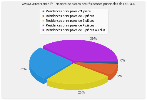 Nombre de pièces des résidences principales de Le Claux